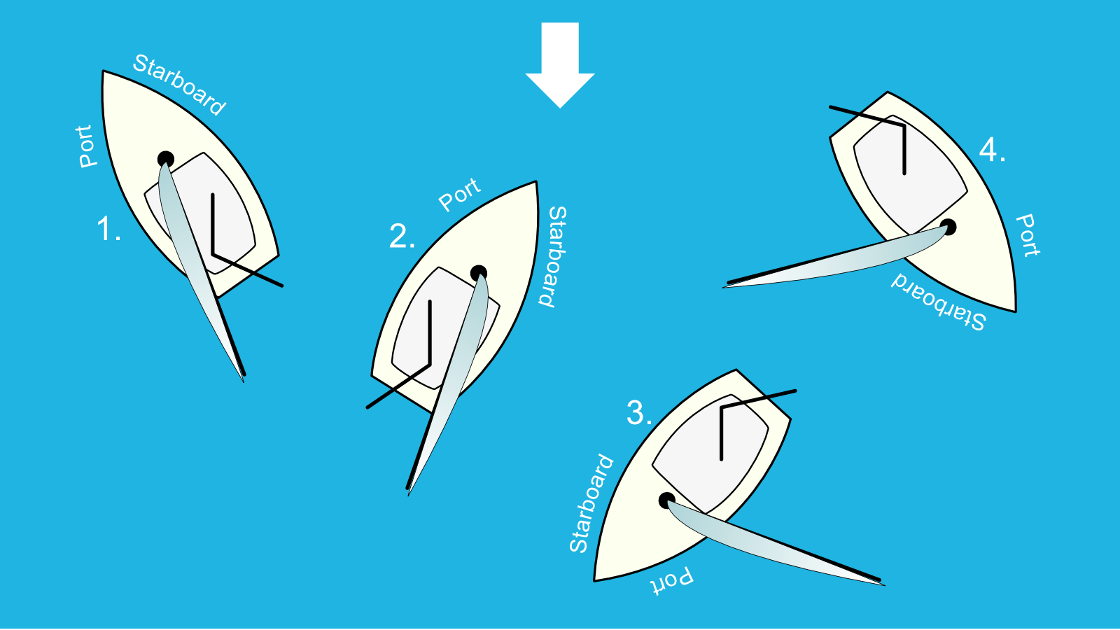 Virtual Training Session 4 ‘Tacking & Gybing’ Yeadon Sailing Club